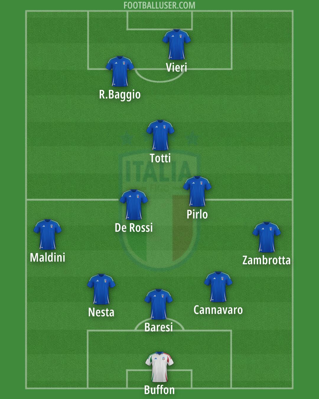 Italy Formation 2025