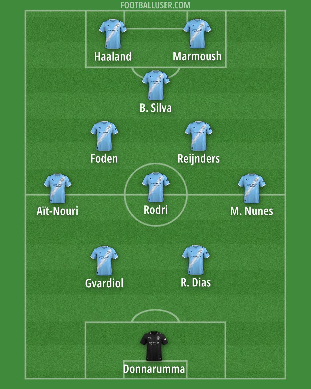 Man City Formation 2025