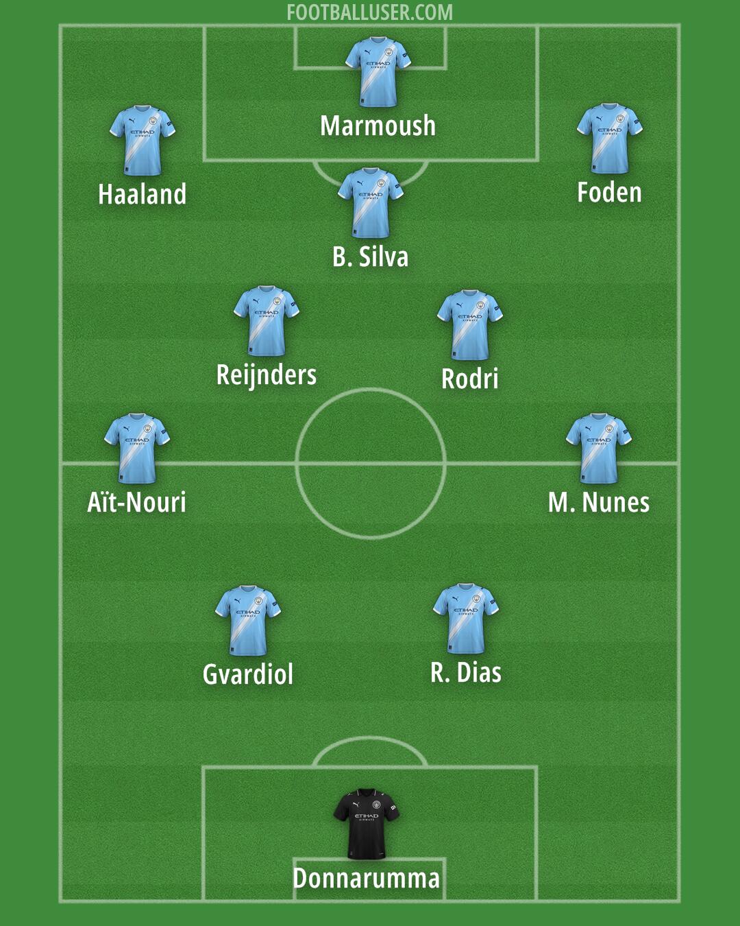 Man City Formation 2025
