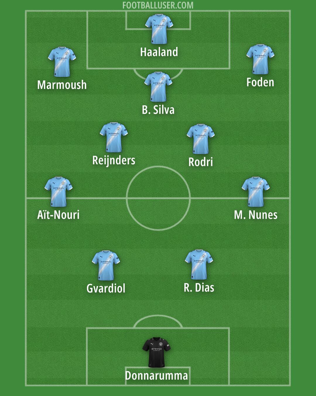 Man City Formation 2025