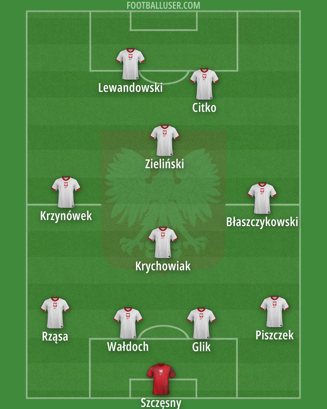Poland Formation 2025