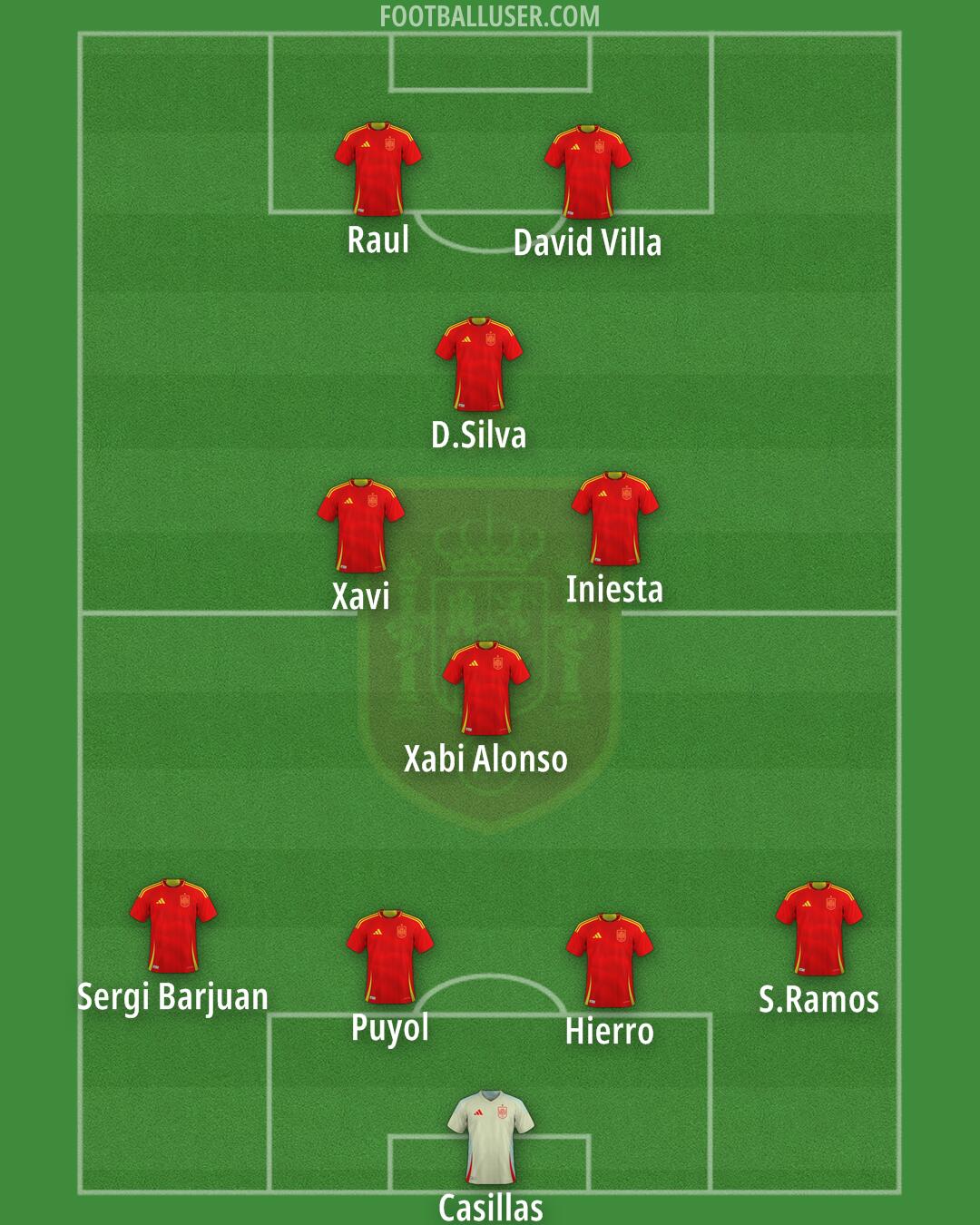Spain Formation 2025