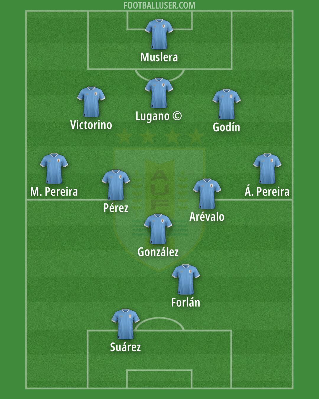 Uruguay Formation 2025