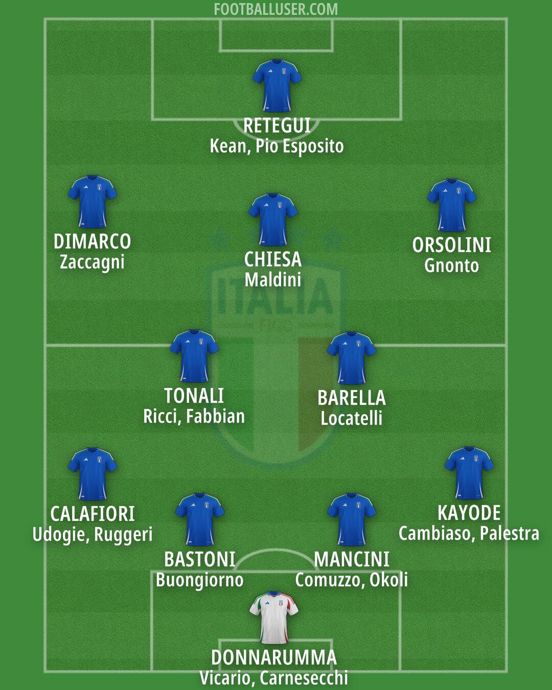 Italy Formation 2025
