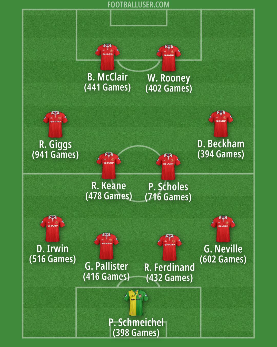 Man Utd Formation 2025