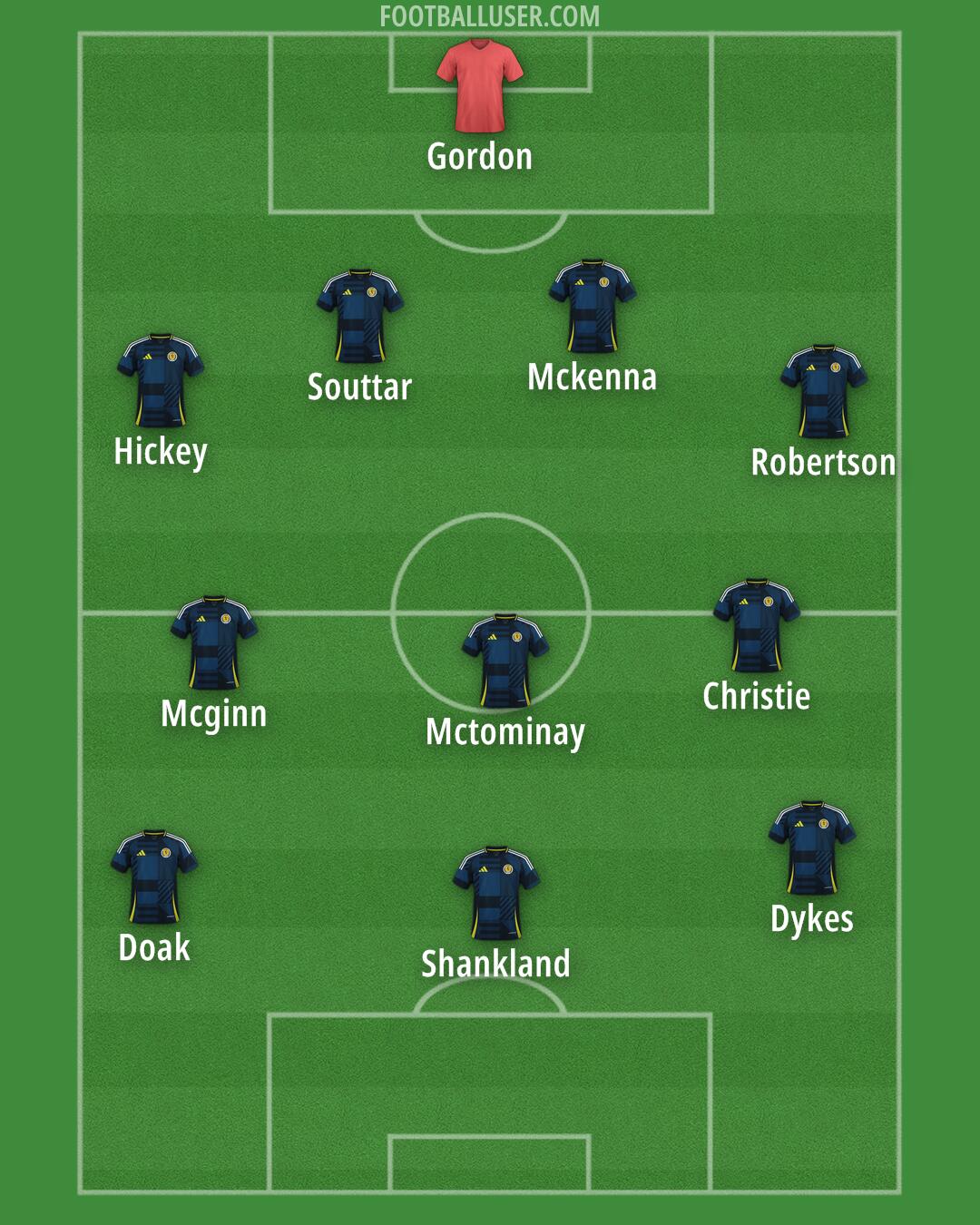 Scotland Formation 2025
