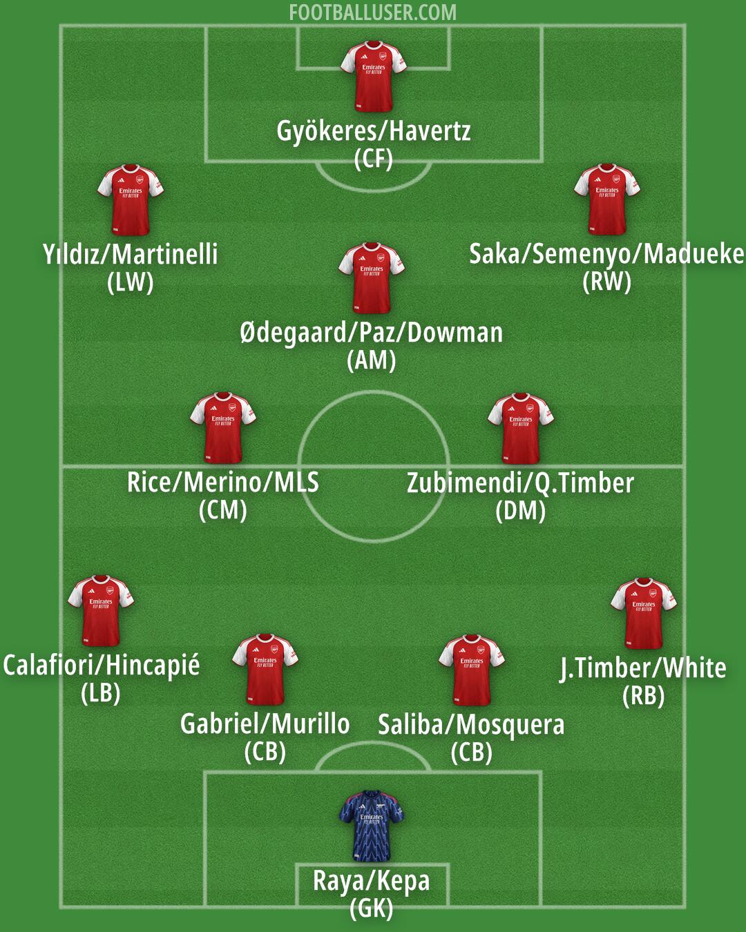 Arsenal Formation 2025