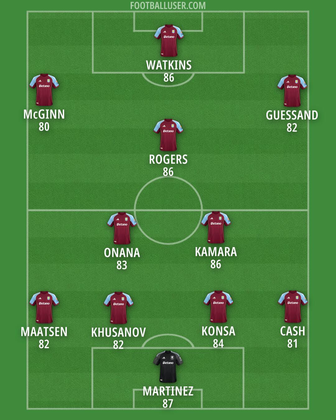 Aston Villa Formation 2025