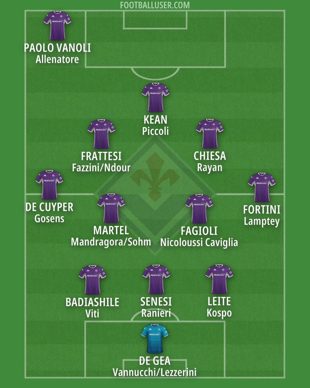 Fiorentina Formation 2025