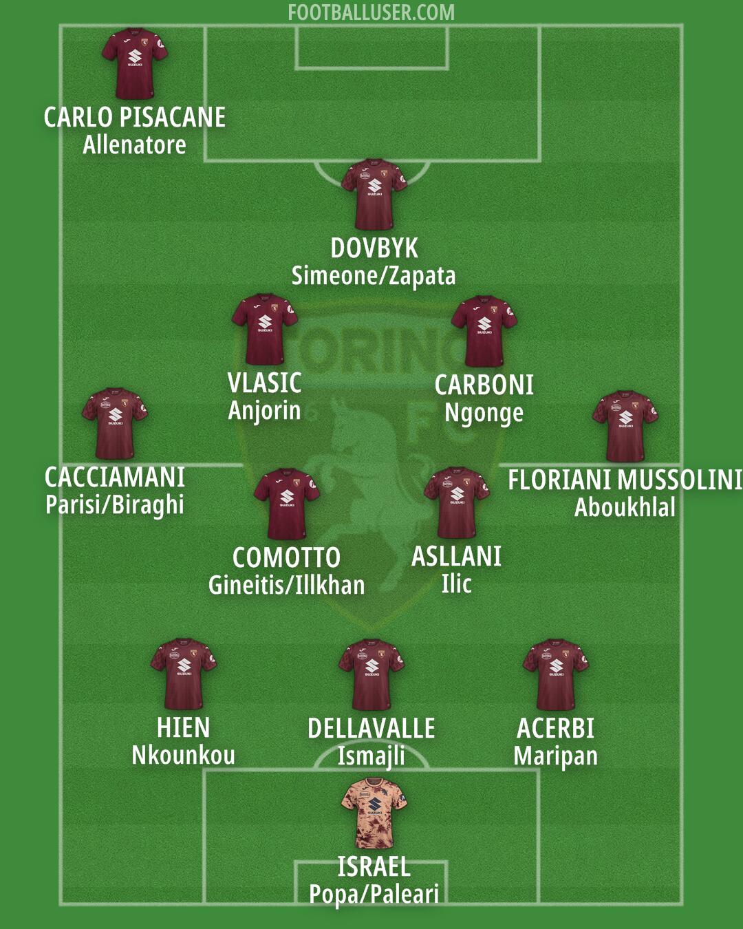 Torino Formation 2025