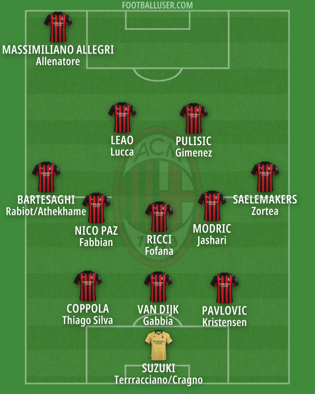 Milan Formation 2025