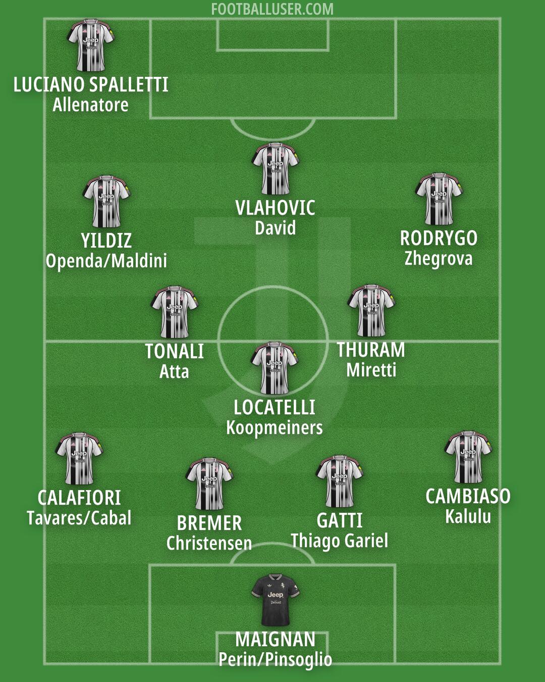 Juventus Formation 2025