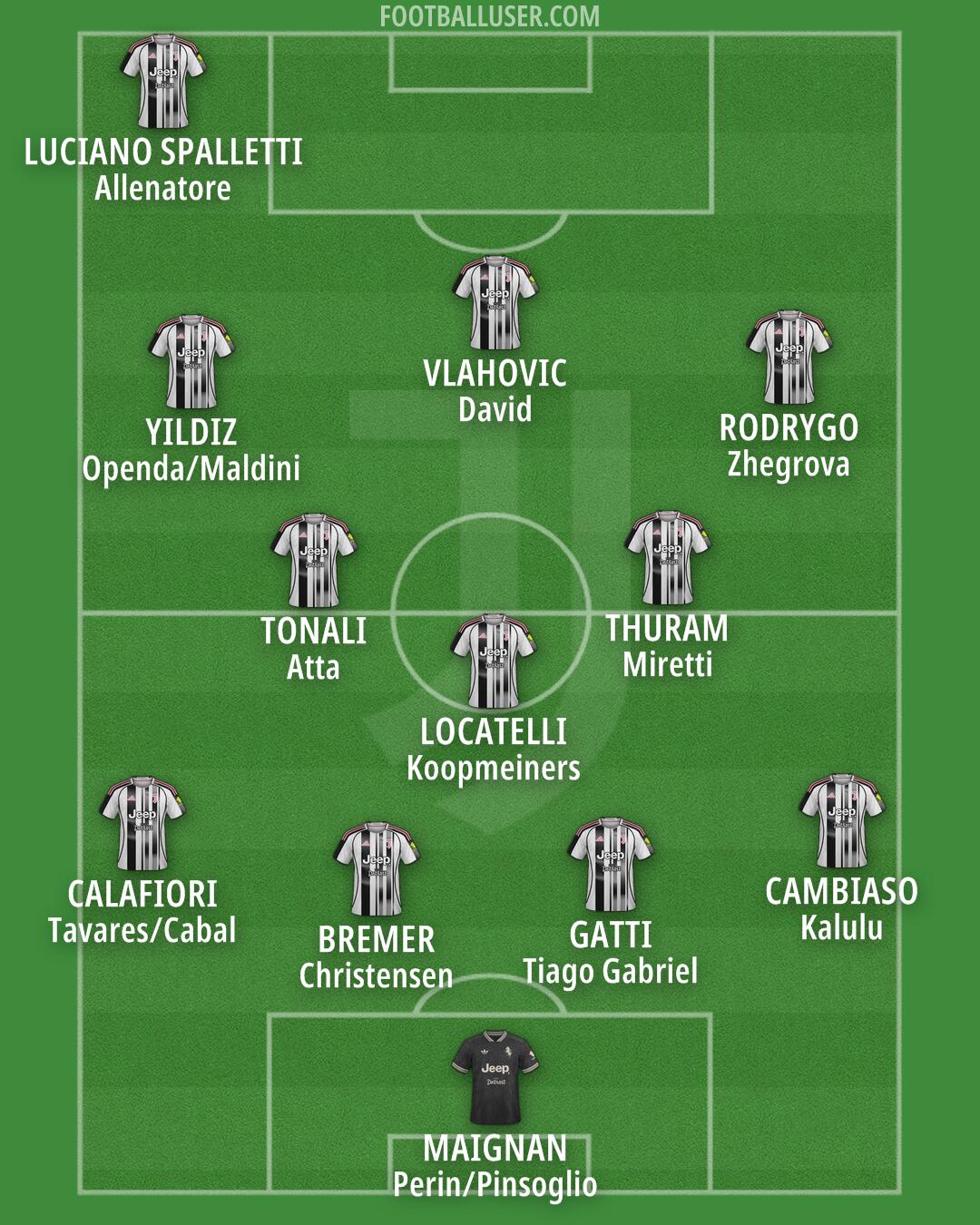 Juventus Formation 2025