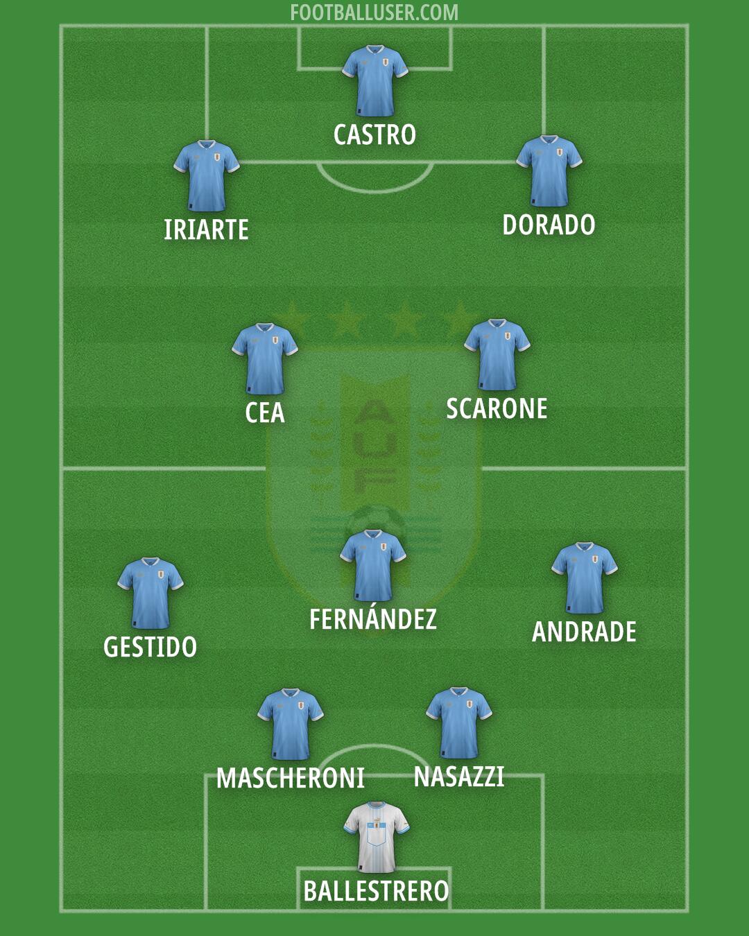 Uruguay Formation 2025