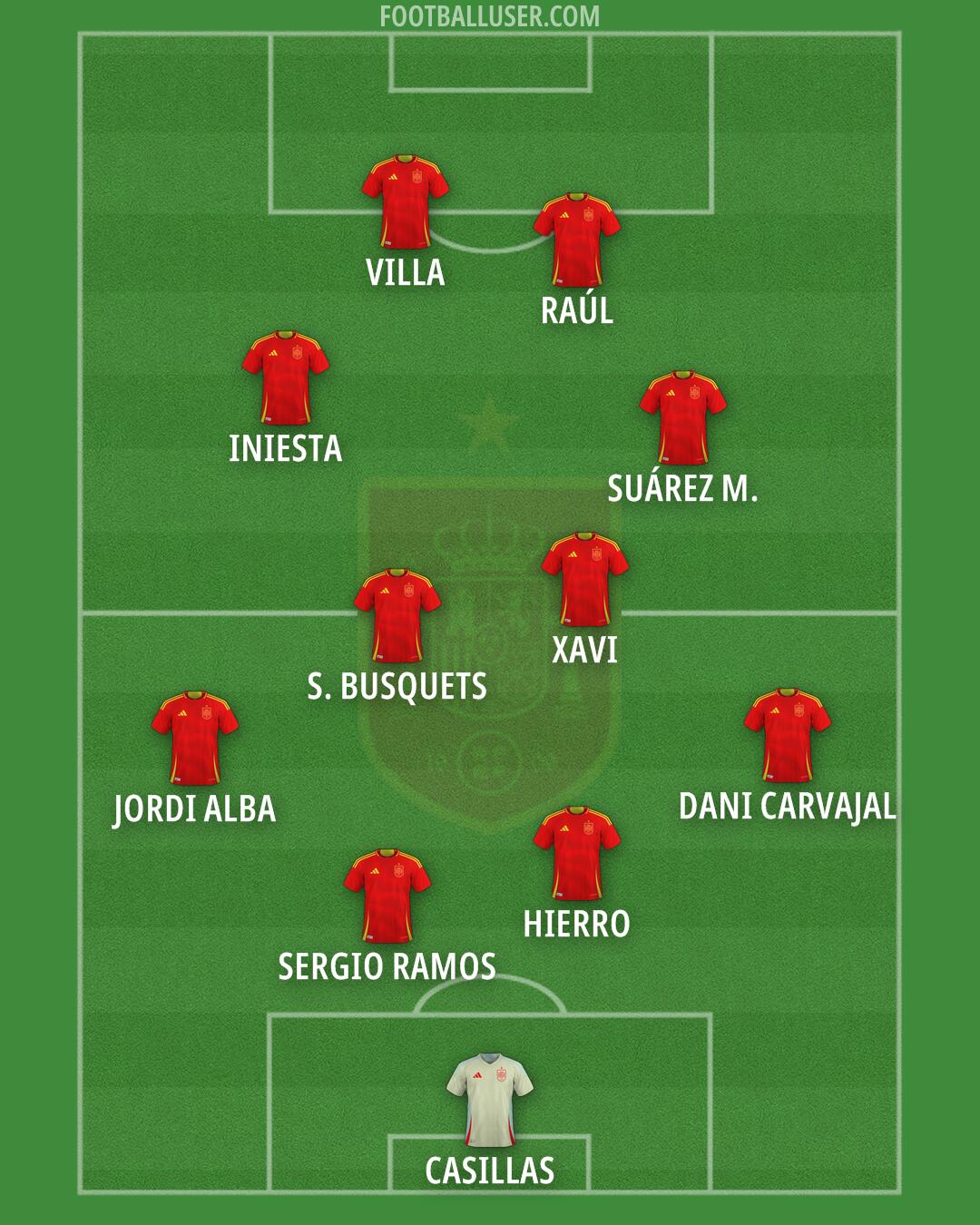 Spain Formation 2025