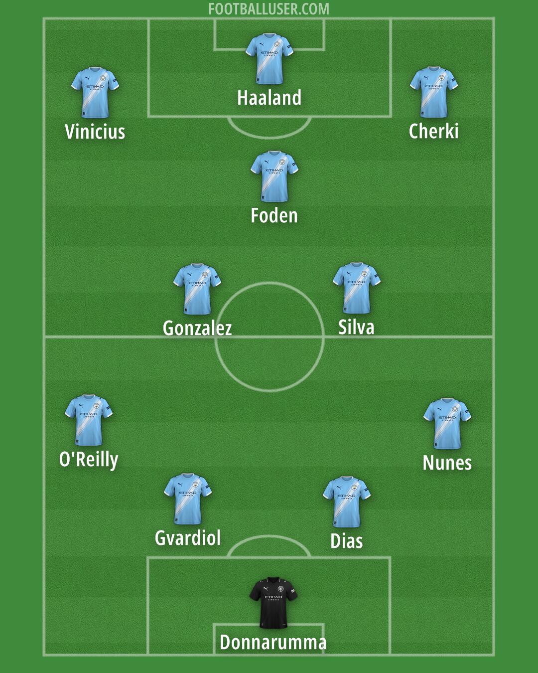 Man City Formation 2025