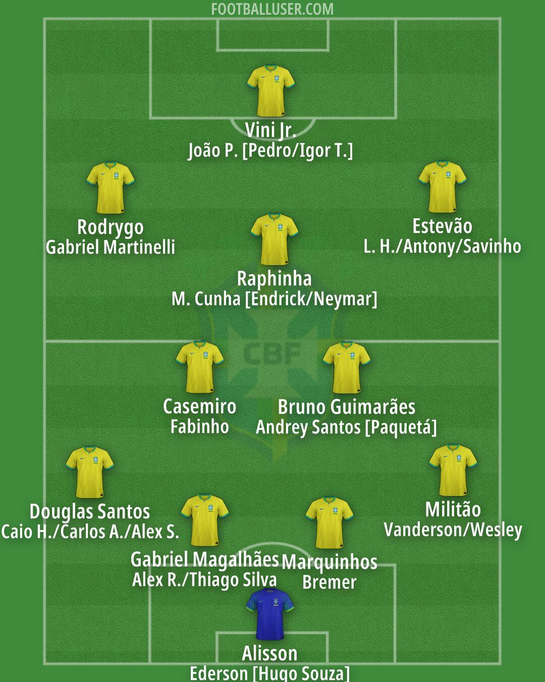 Brazil Formation 2025