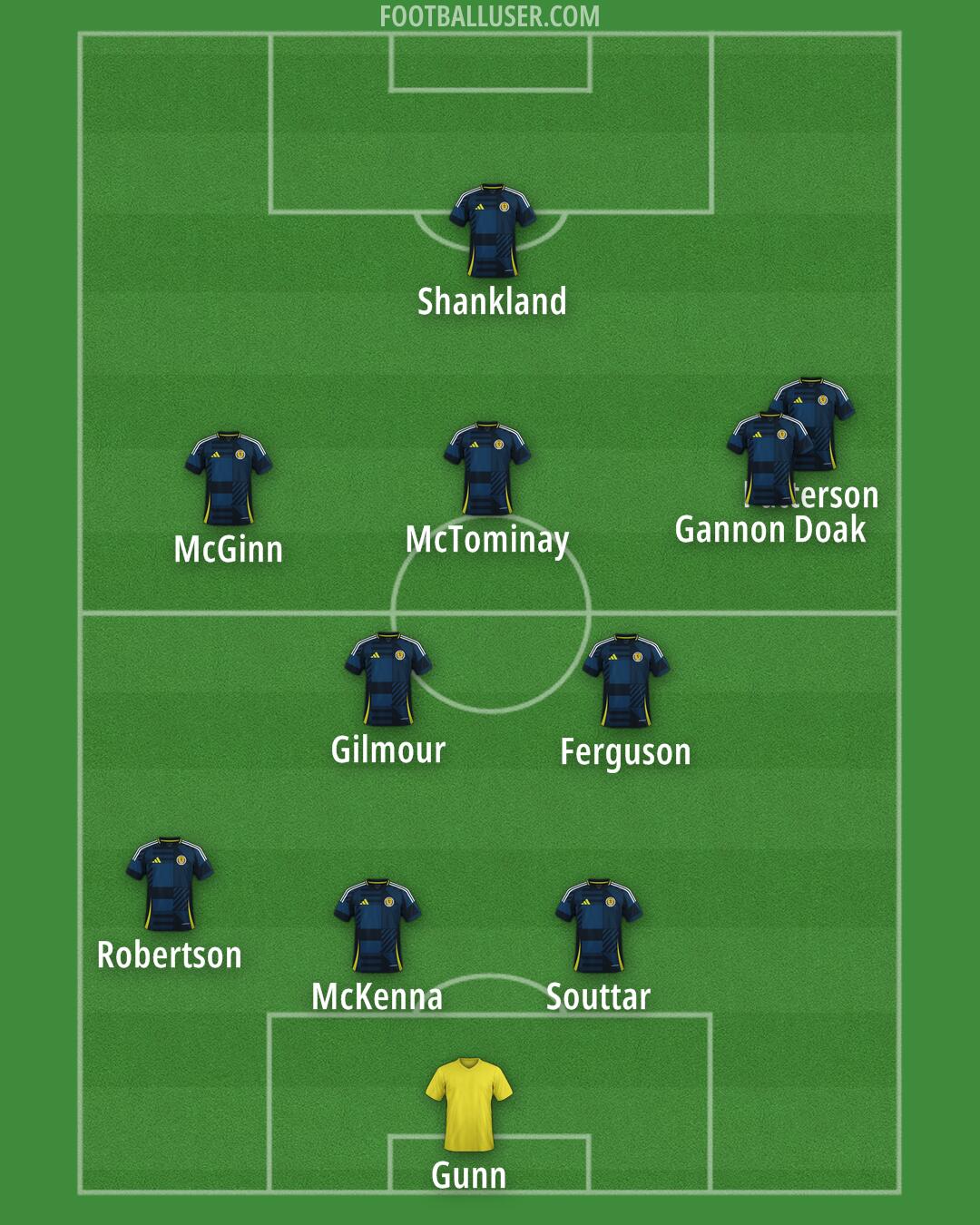 Scotland Formation 2025