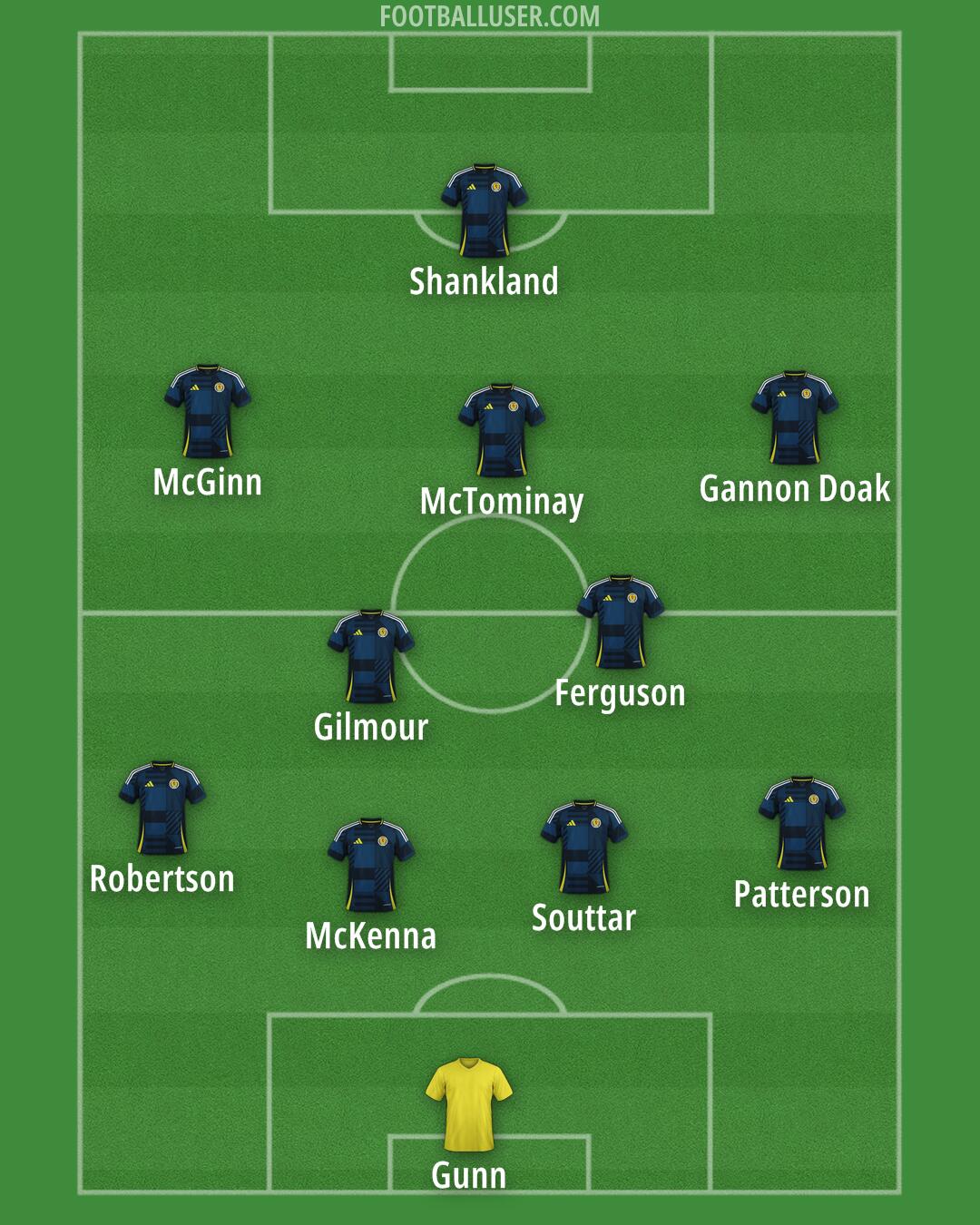 Scotland Formation 2025