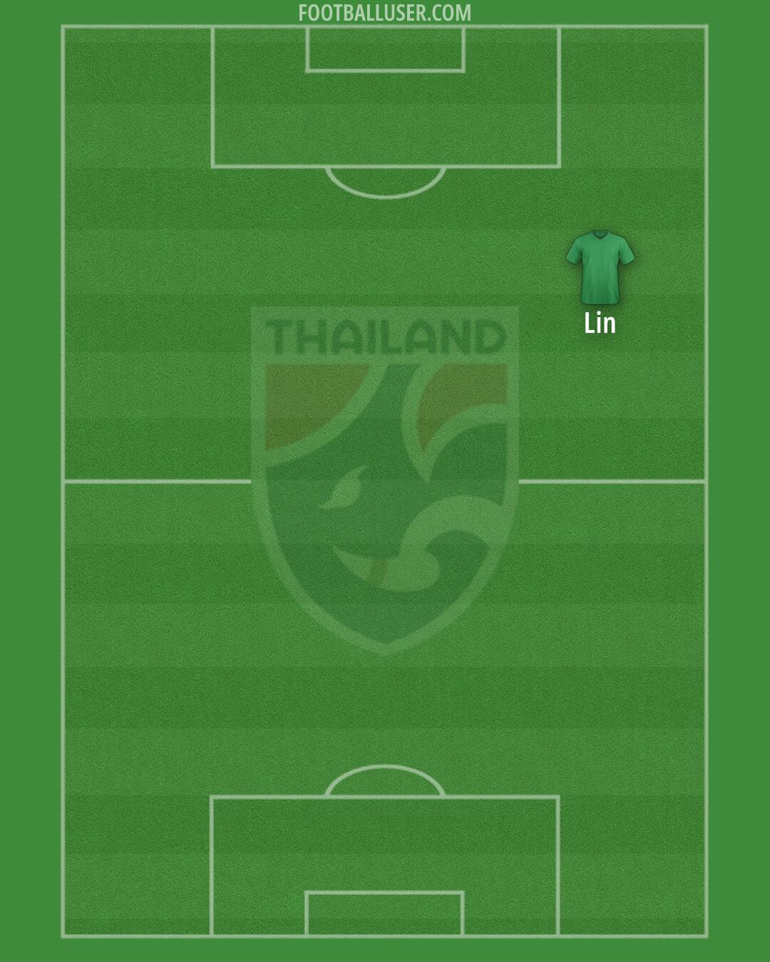 Thailand Formation 2025