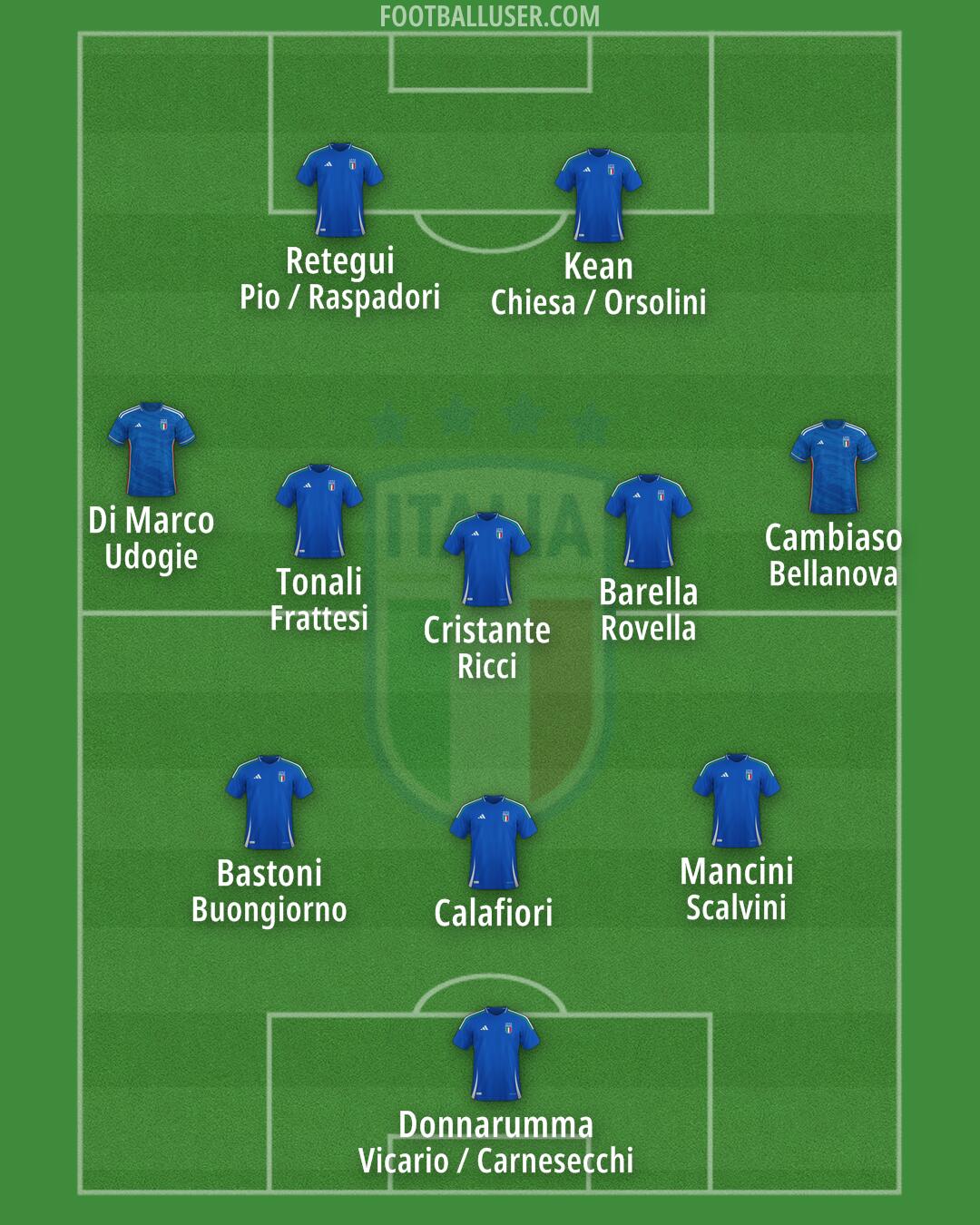 Italy Formation 2025