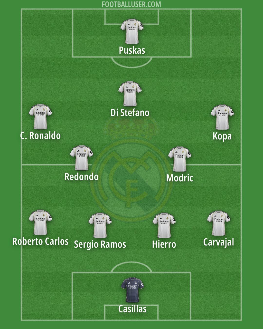 Real Madrid Formation 2025