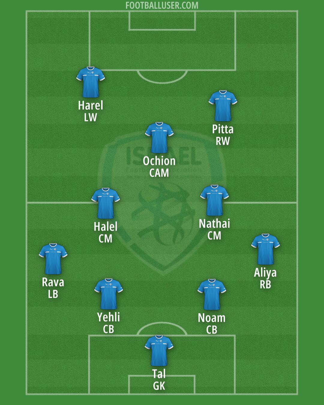 Israel Formation 2025