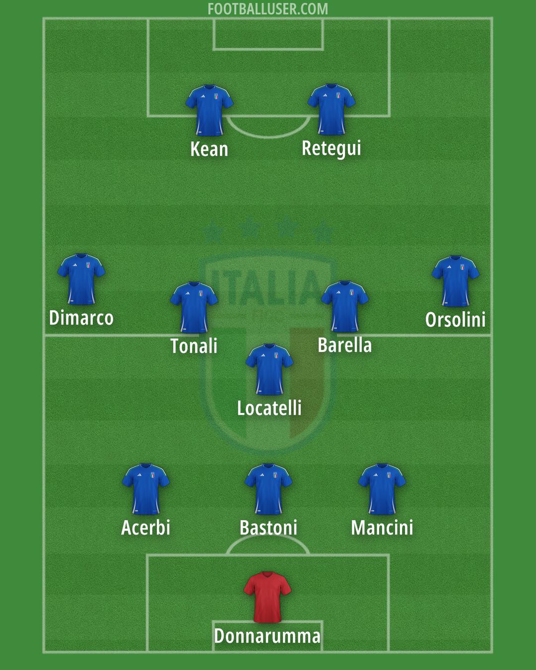 Italy Formation 2025