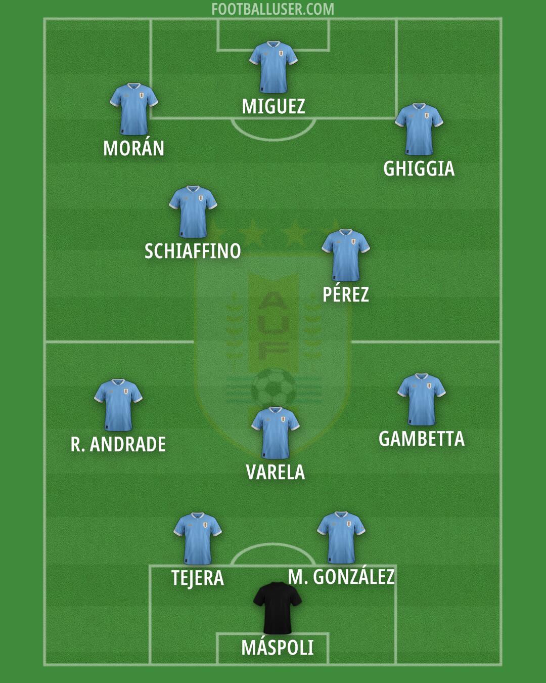 Uruguay Formation 2025