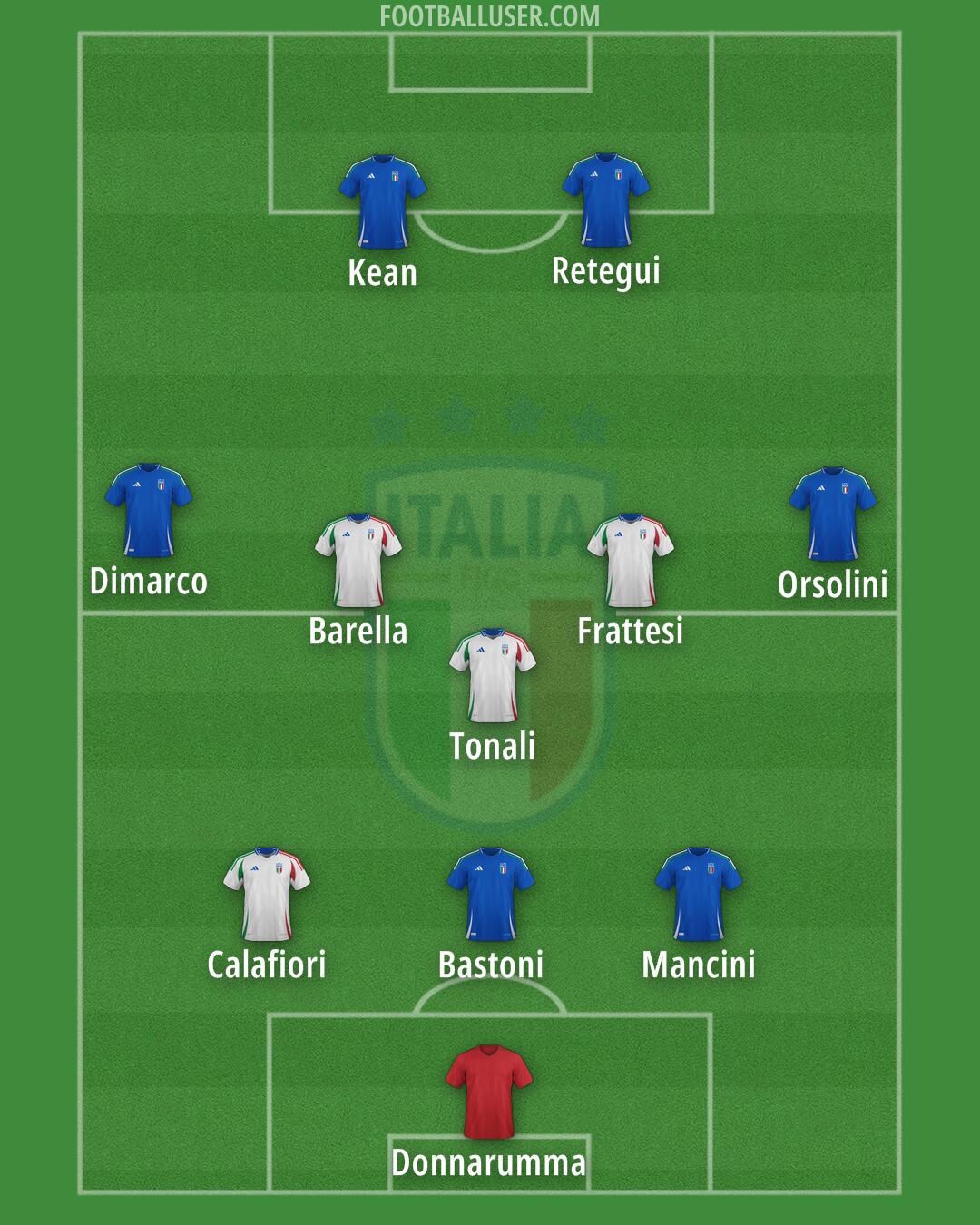 Italy Formation 2025