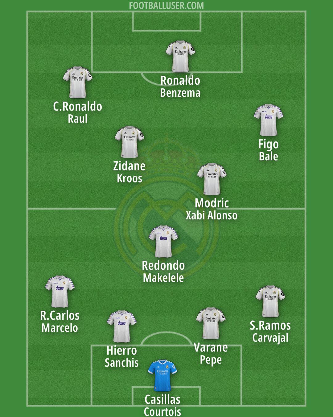 Real Madrid Formation 2025