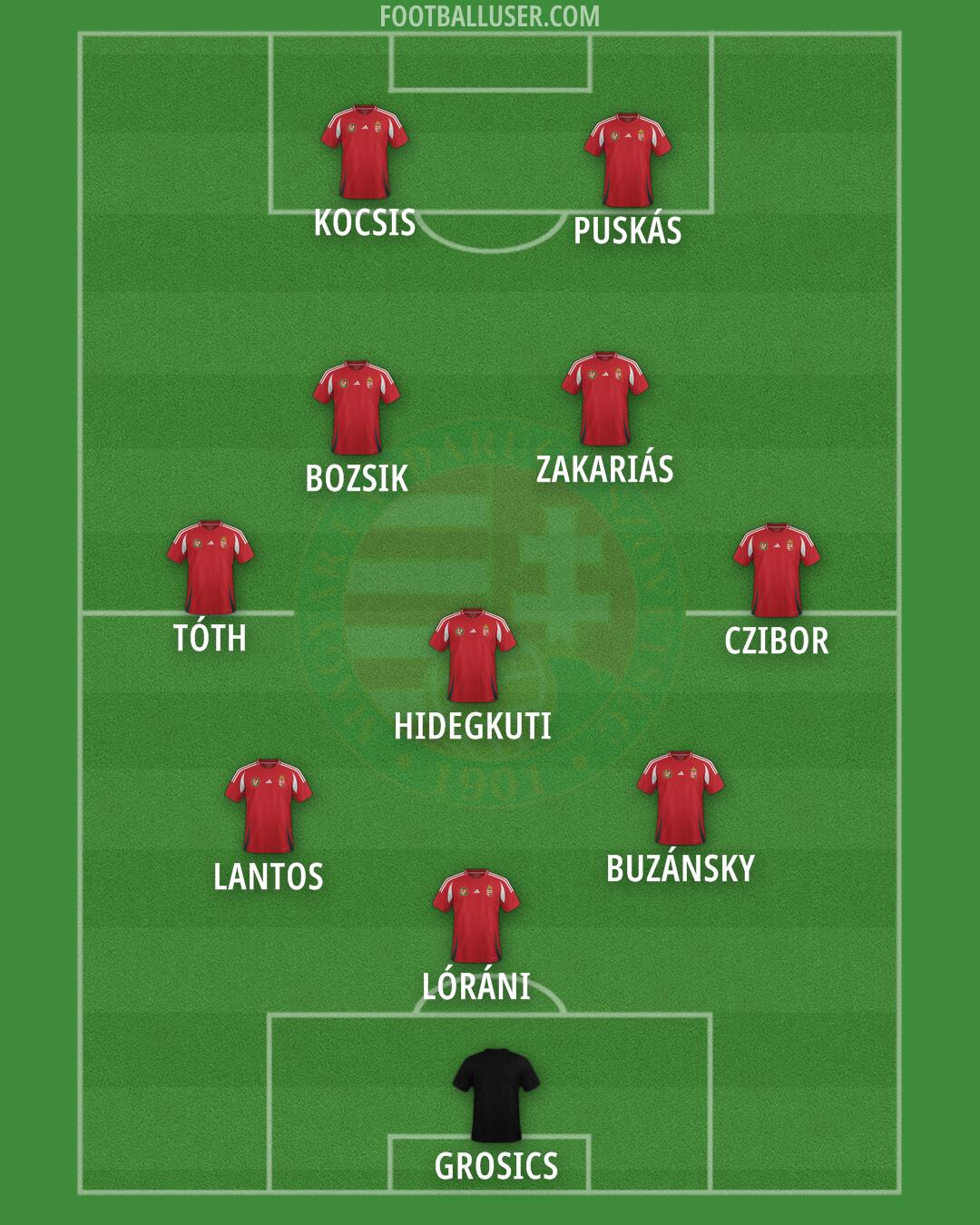Hungary Formation 2025