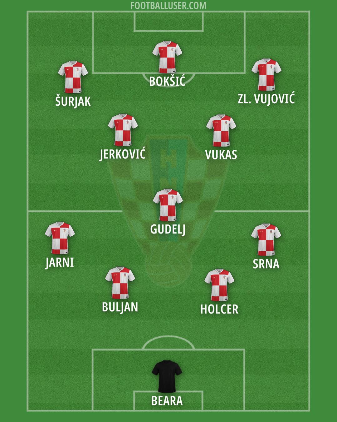 Croatia Formation 2025