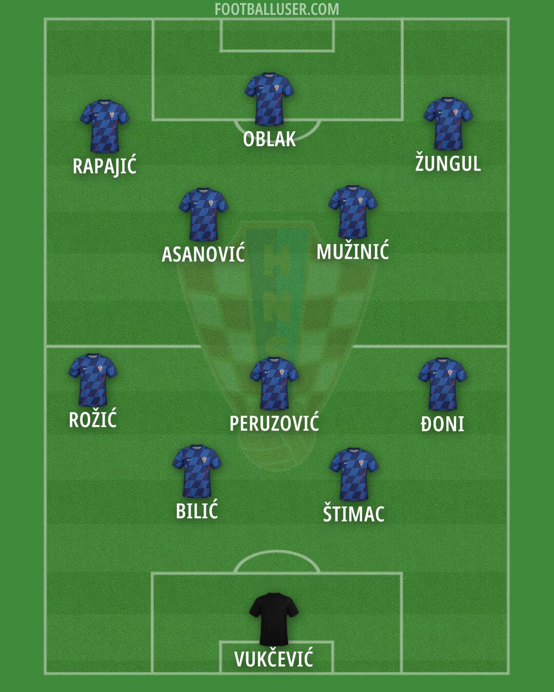 Croatia Formation 2025