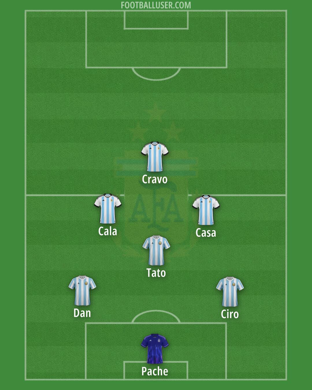 Argentina Formation 2025