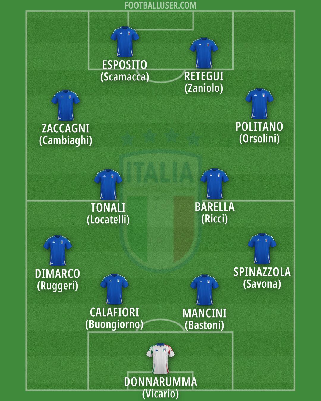Italy Formation 2025