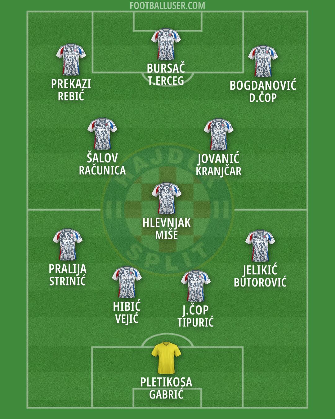 Hajduk Formation 2025