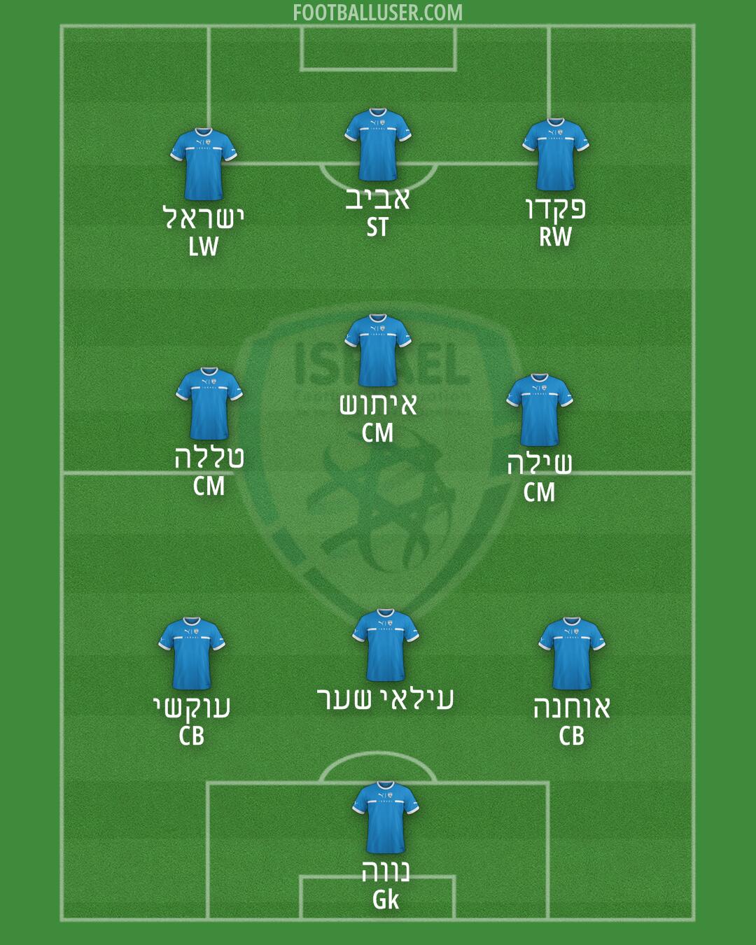 Israel Formation 2025