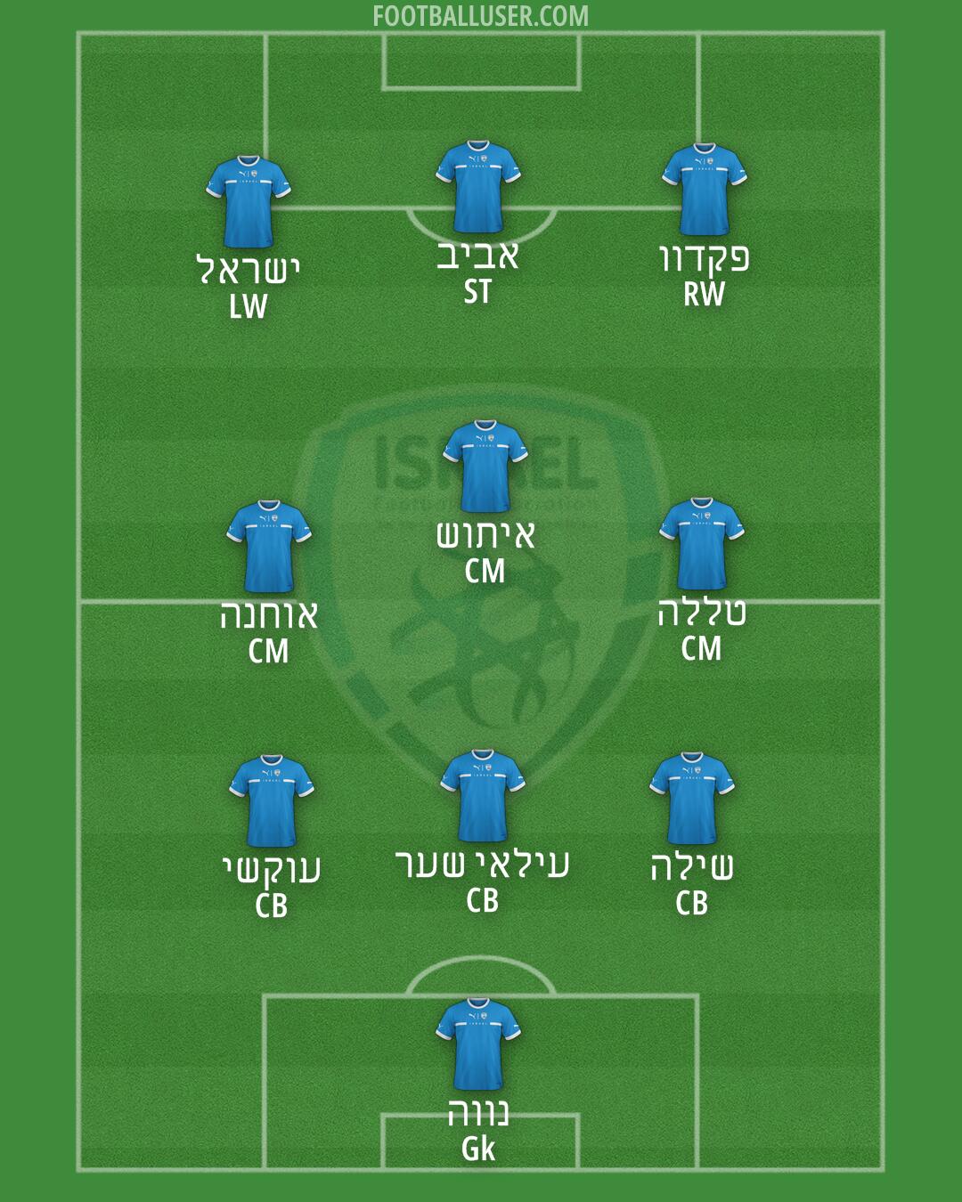 Israel Formation 2025