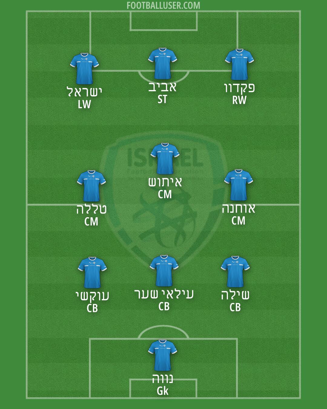 Israel Formation 2025