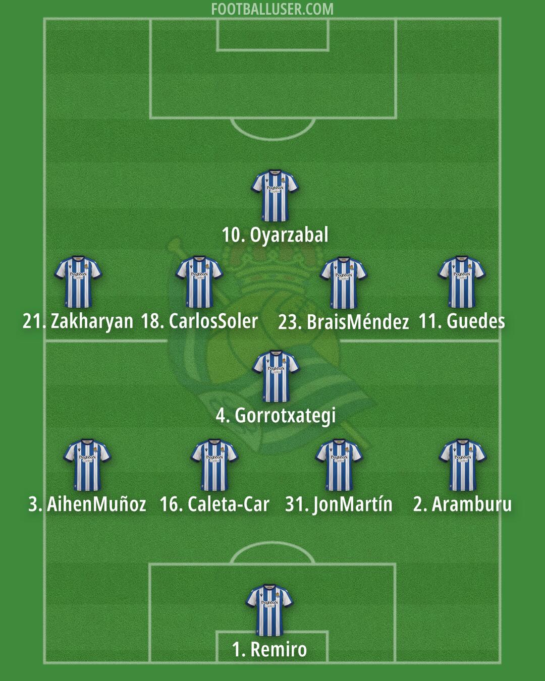Real Sociedad Formation 2025