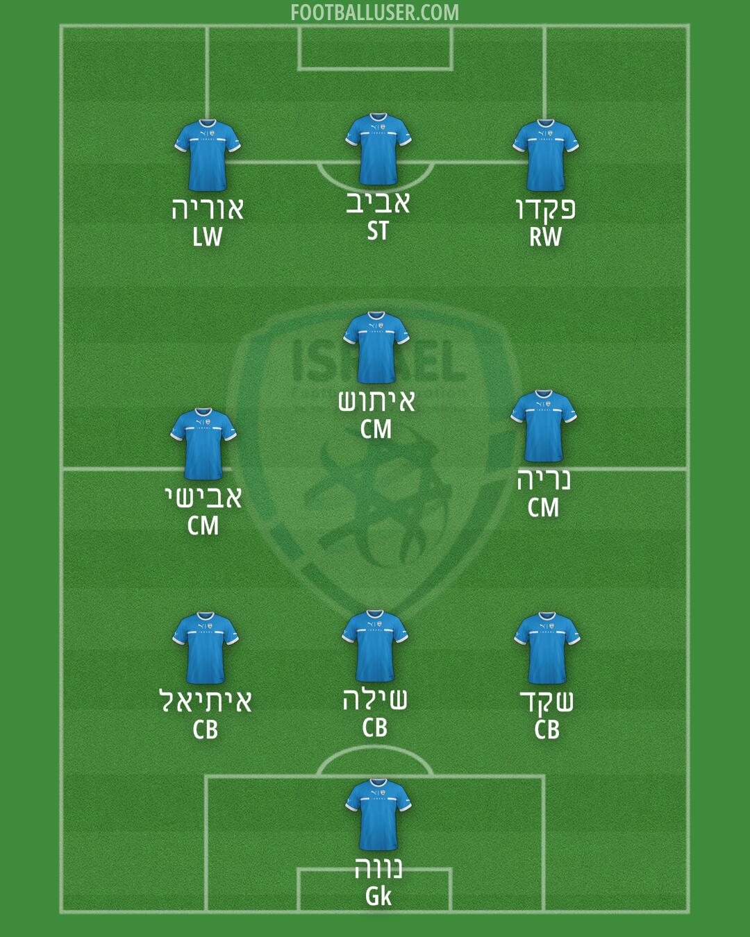 Israel Formation 2025