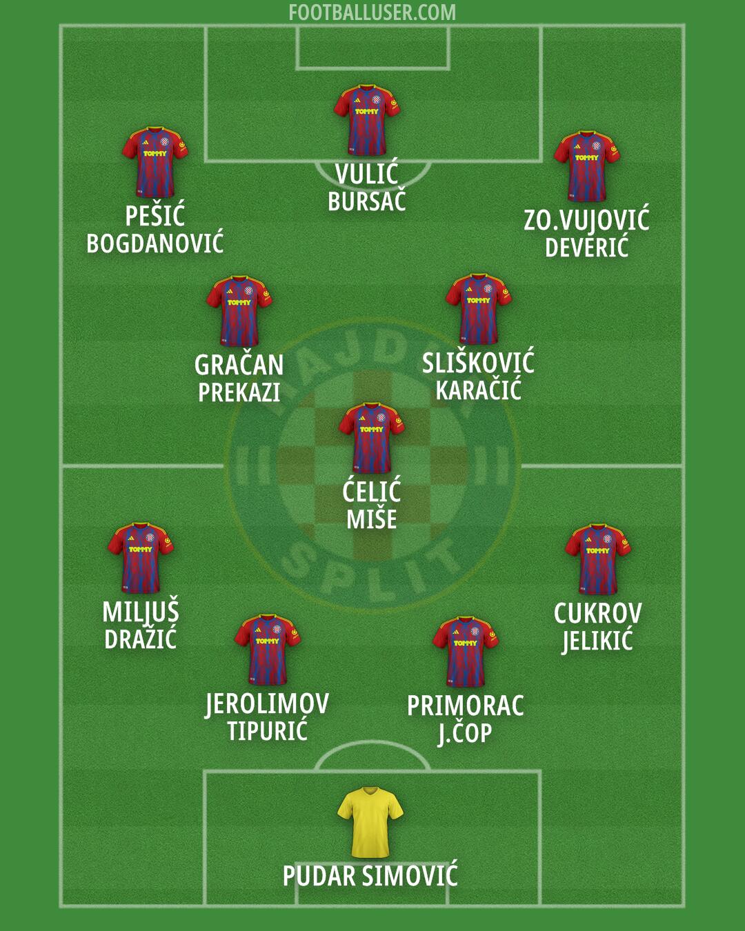 Hajduk Formation 2025