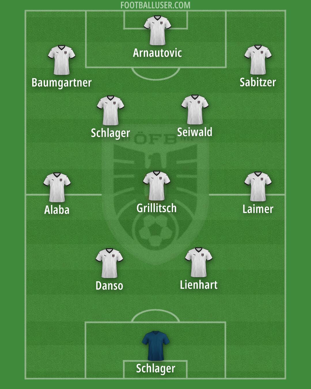 Austria Formation 2025
