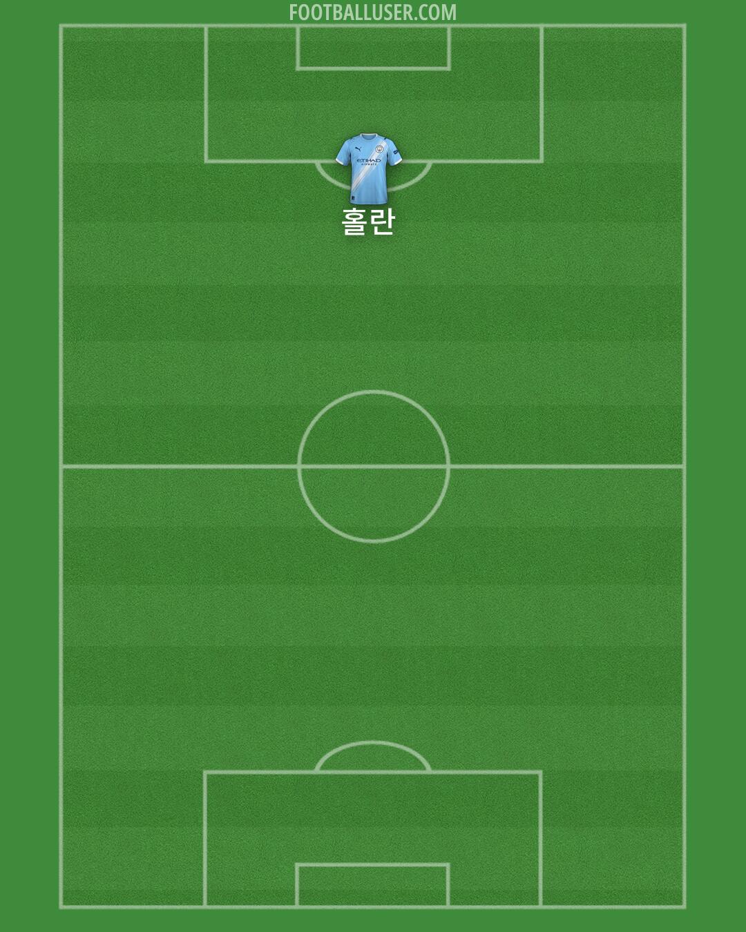Man City Formation 2025