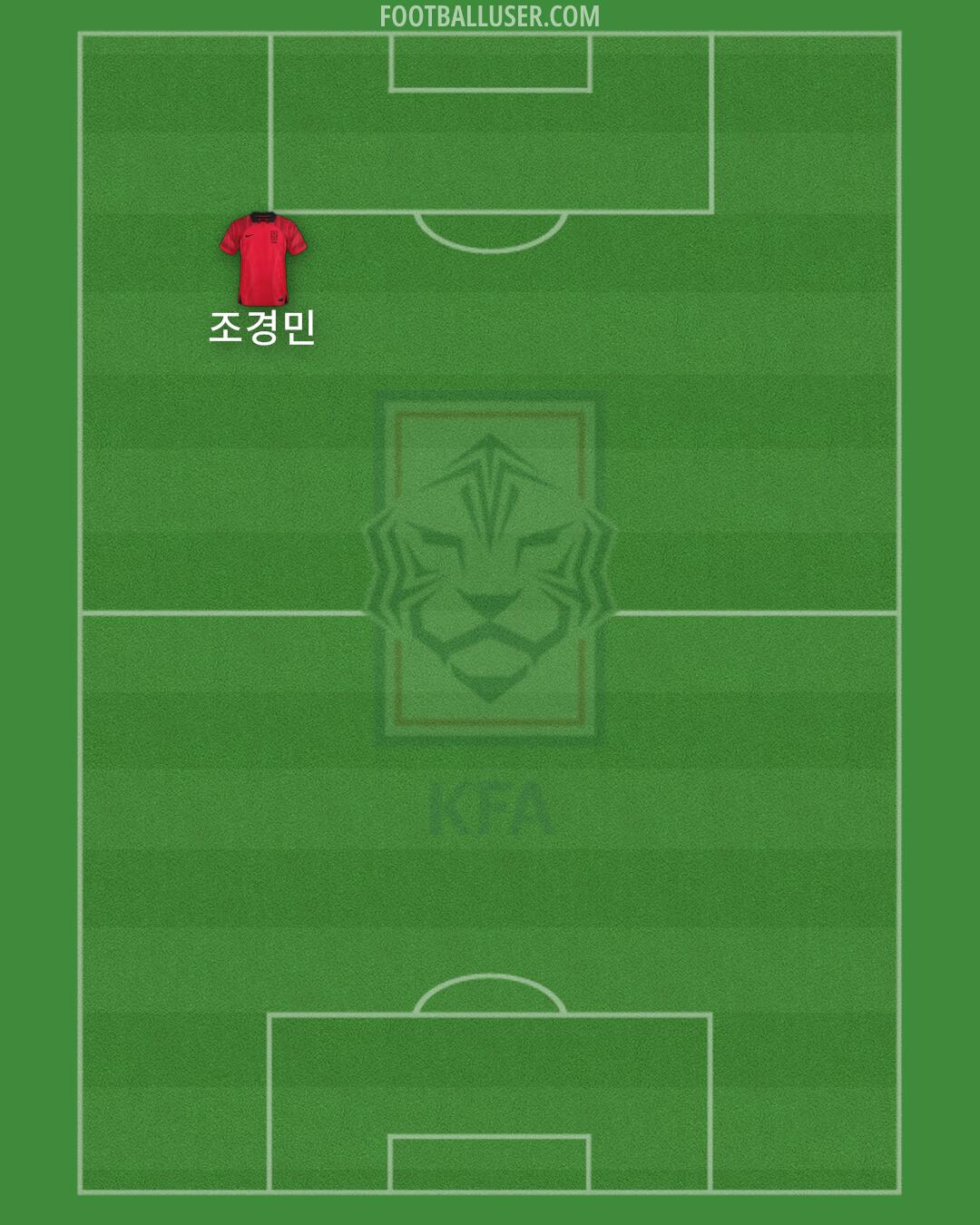 South Korea Formation 2025
