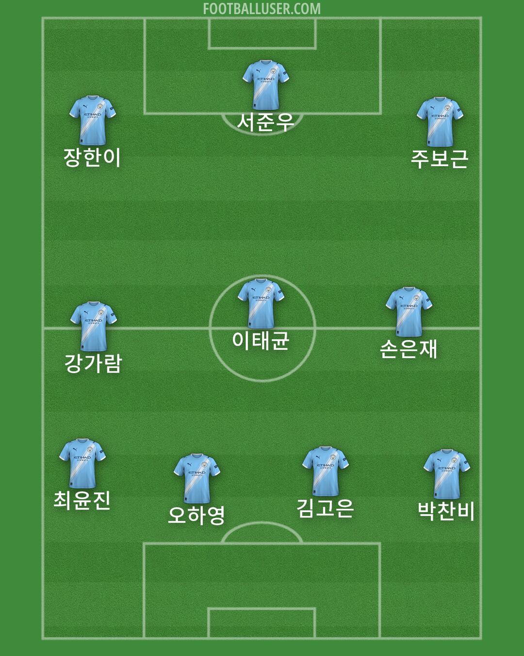 Man City Formation 2025