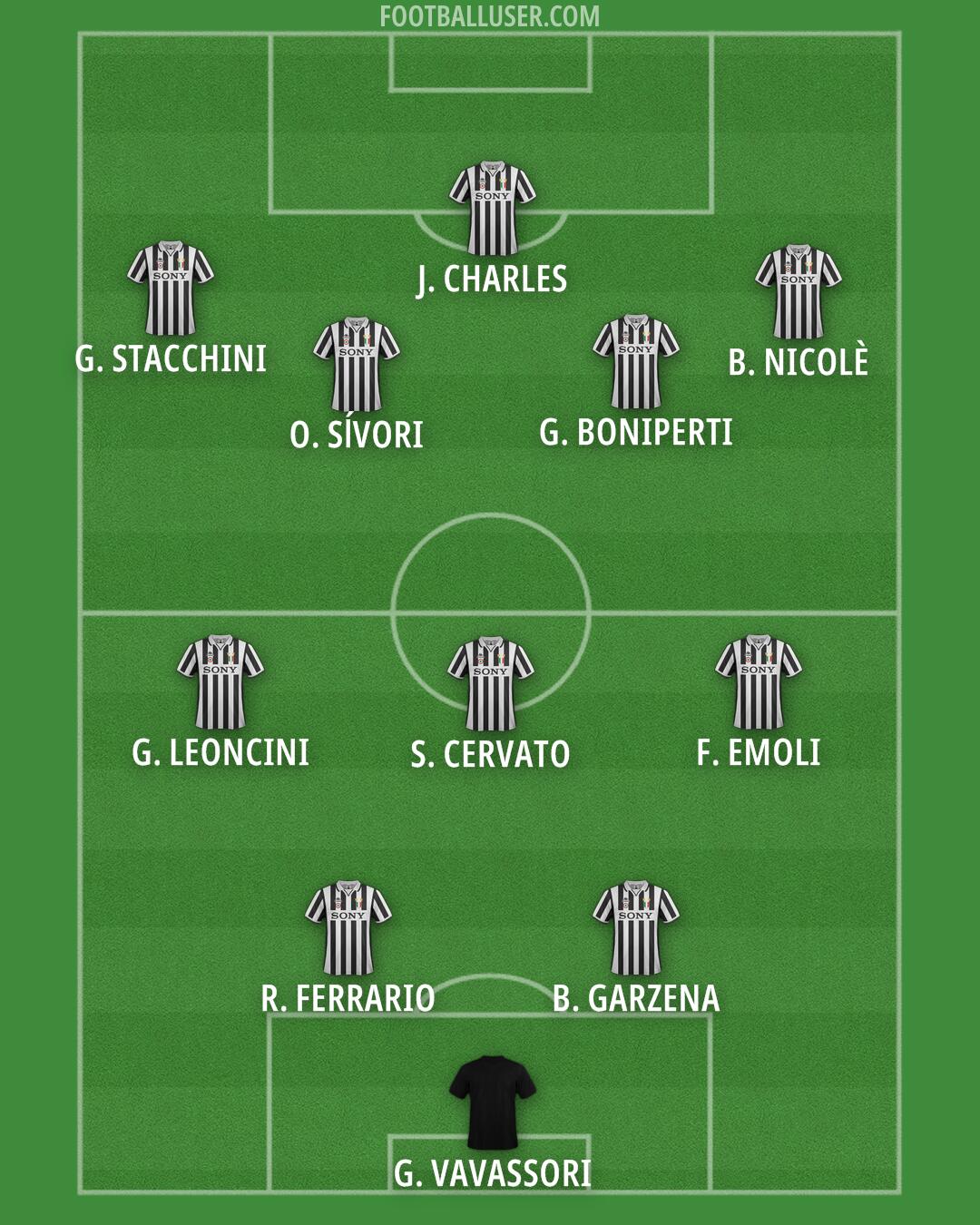 Juventus Formation 2025