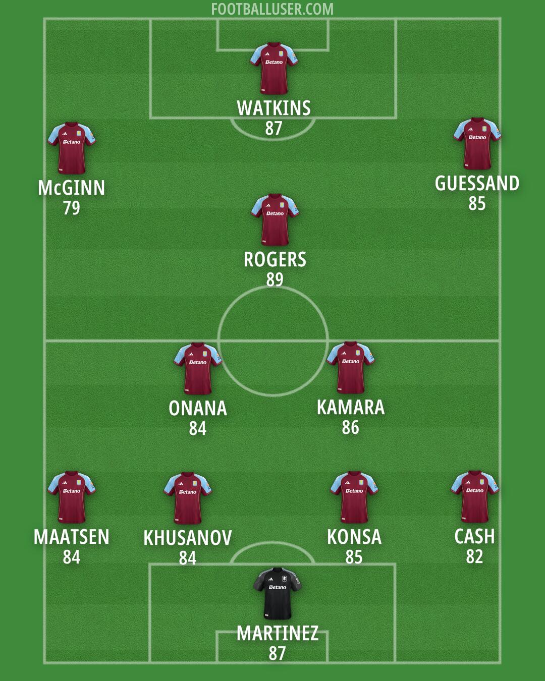 Aston Villa Formation 2025