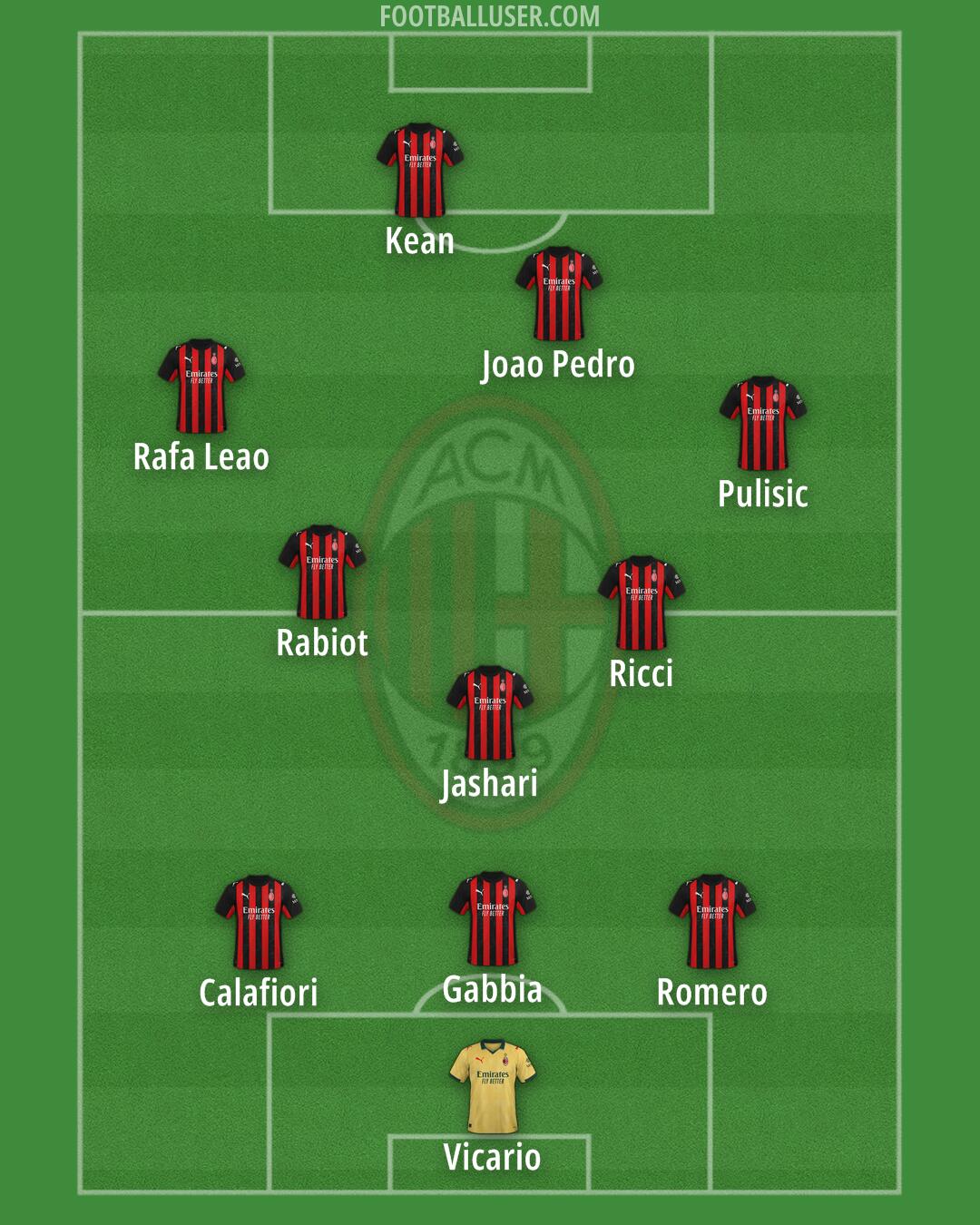 Milan Formation 2025